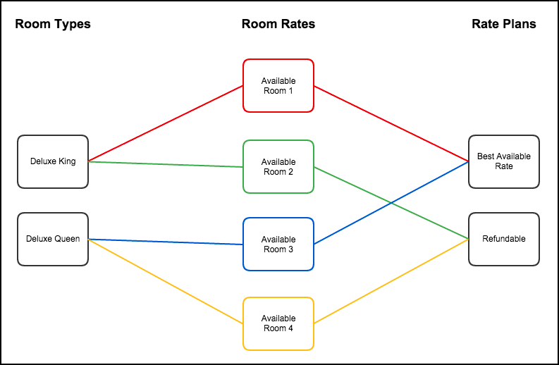 Room Rate Mapping